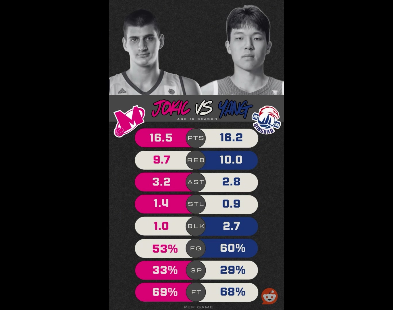 选秀前数据对比：约基奇在欧洲联赛16+9+3，杨瀚森在CBA场均16+10+2