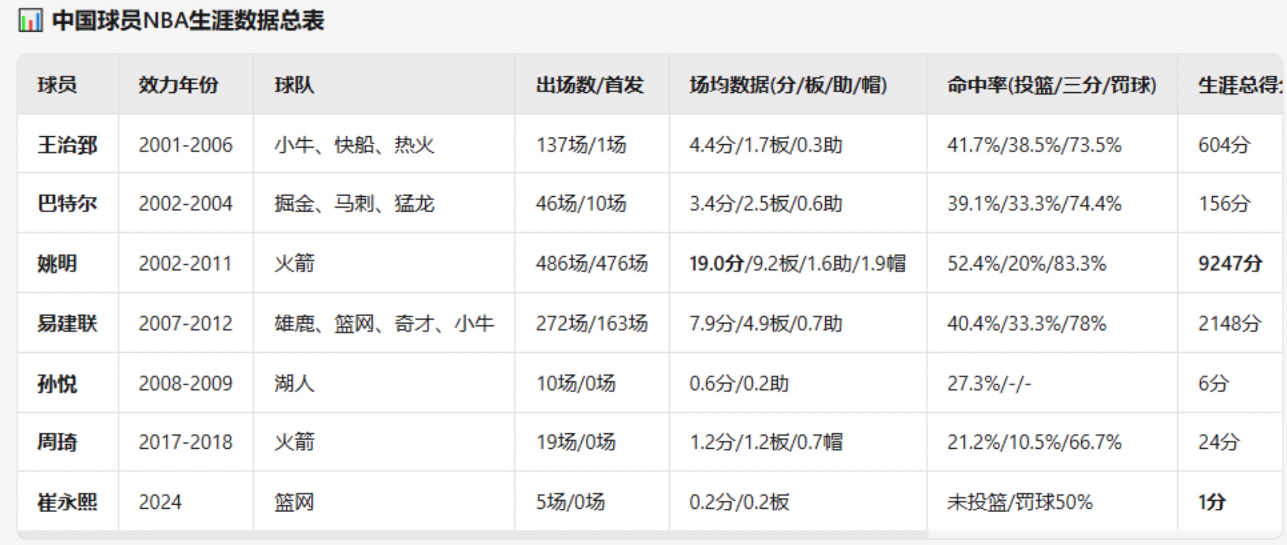 前辈们的NBA生涯数据汇总！小杨在NBA场均数据会是多少？